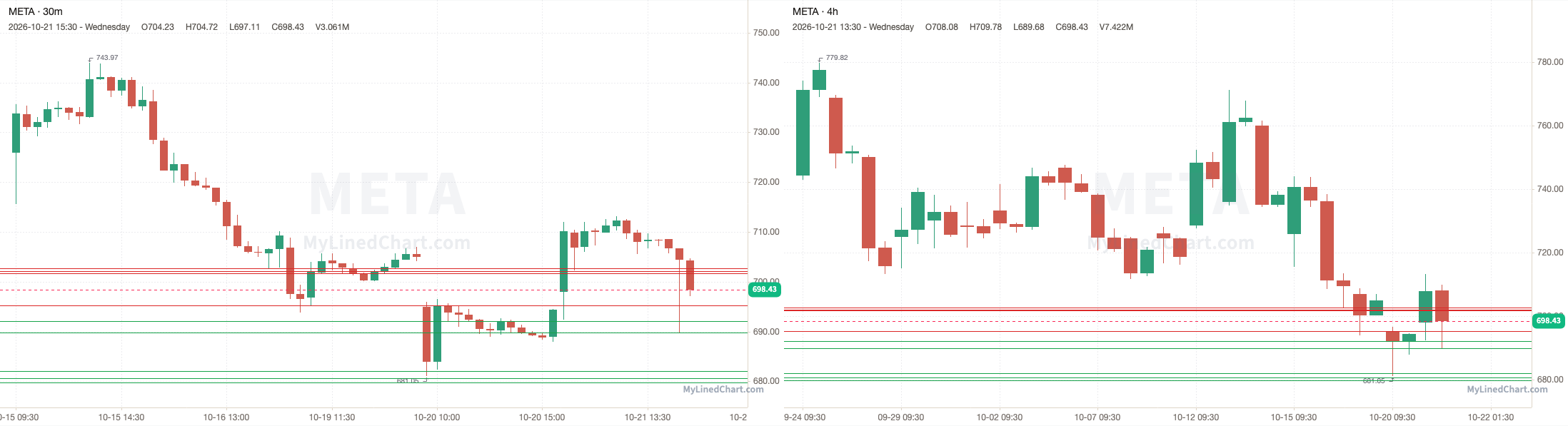 META October 21st review chart
