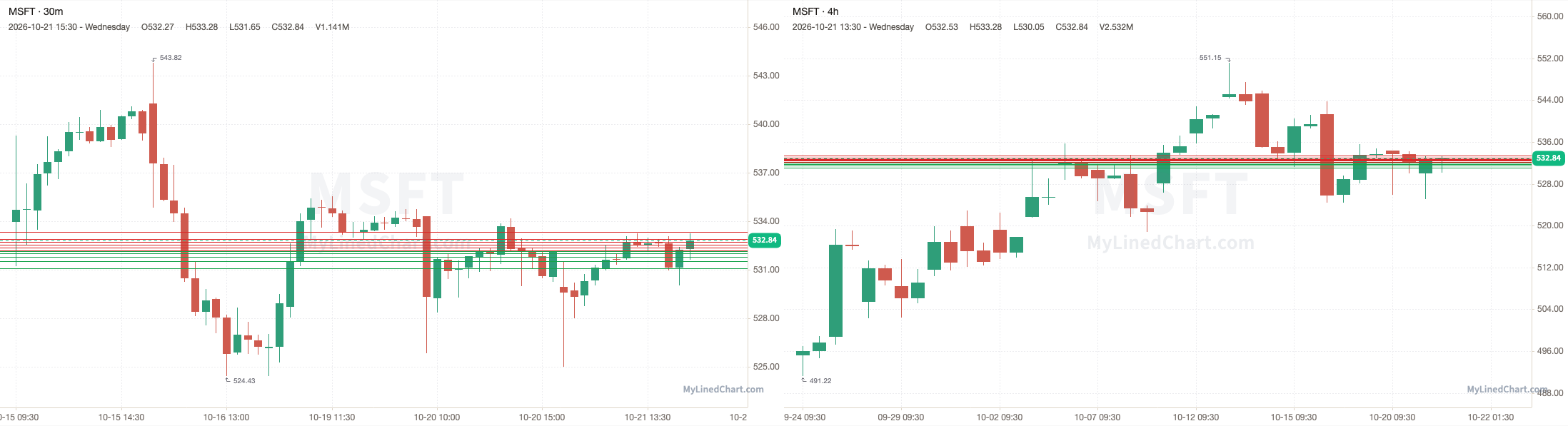 MSFT October 21st review chart