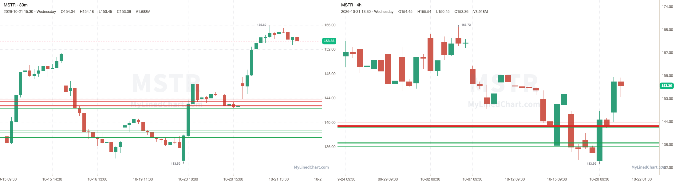 MSTR October 21st review chart