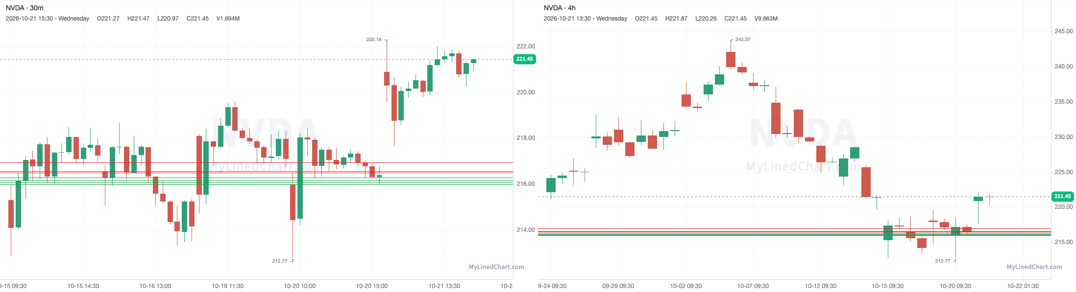 Day-trade levels chart: NVDA, TSLA, Bitcoin, IBIT, ETHA and 19 More Support and Resistance, Pivots and Highest Volume Levels for Day Traders, Oct 22