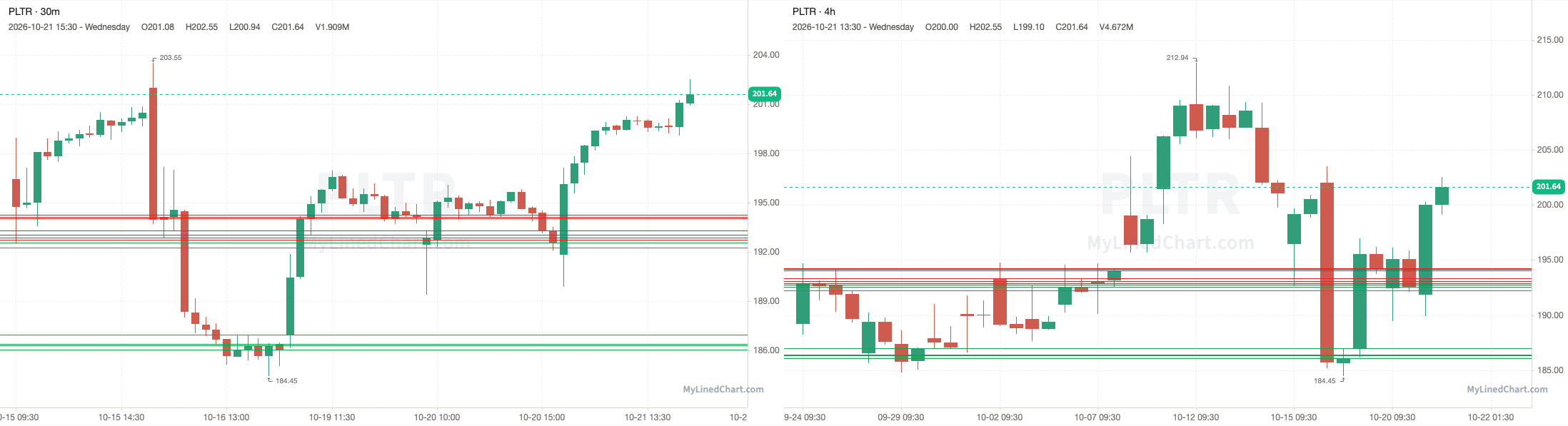 PLTR October 21st review chart