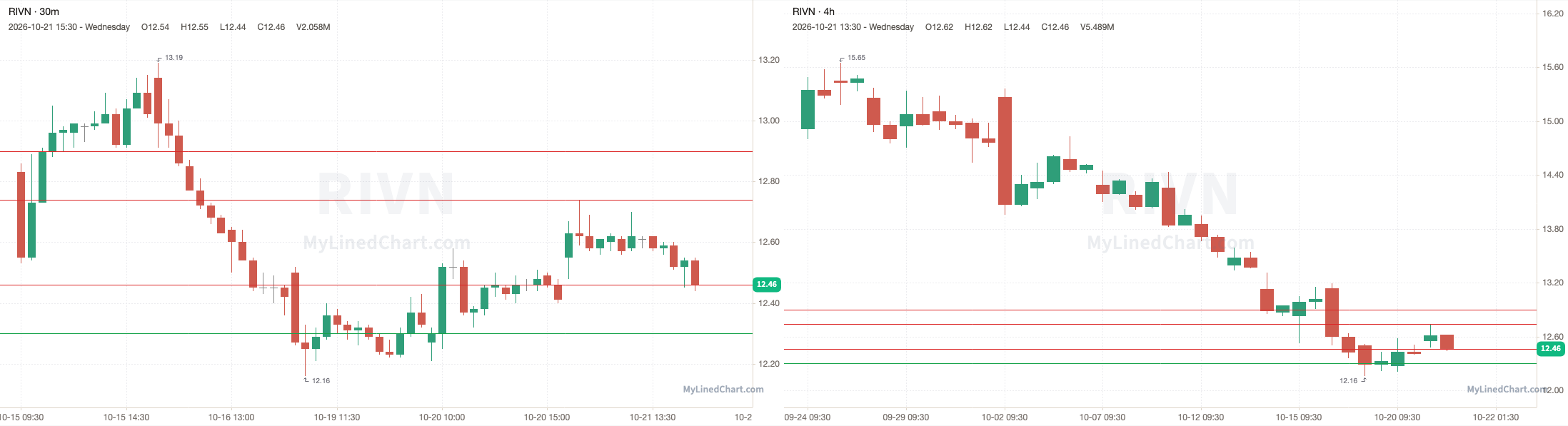 RIVN October 21st review chart