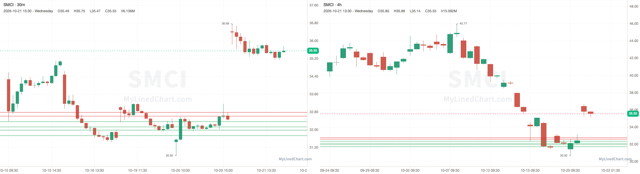 SMCI October 21st review chart