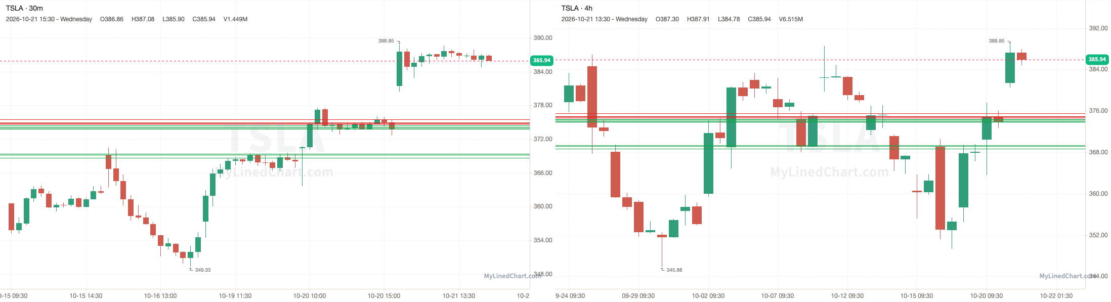 TSLA October 21st review chart