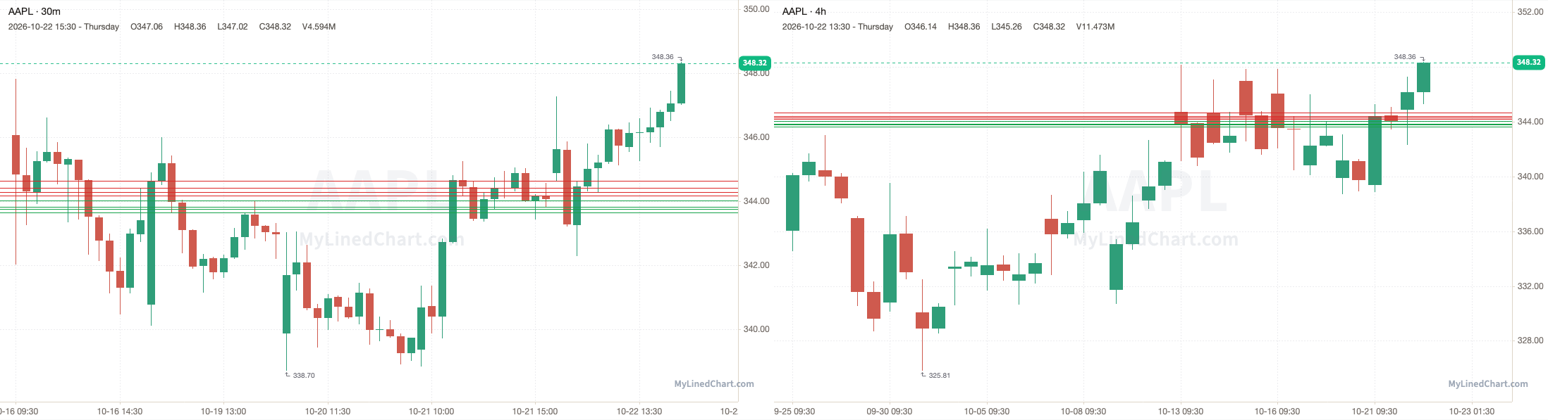 AAPL grafico di revisione del 22 ottobre