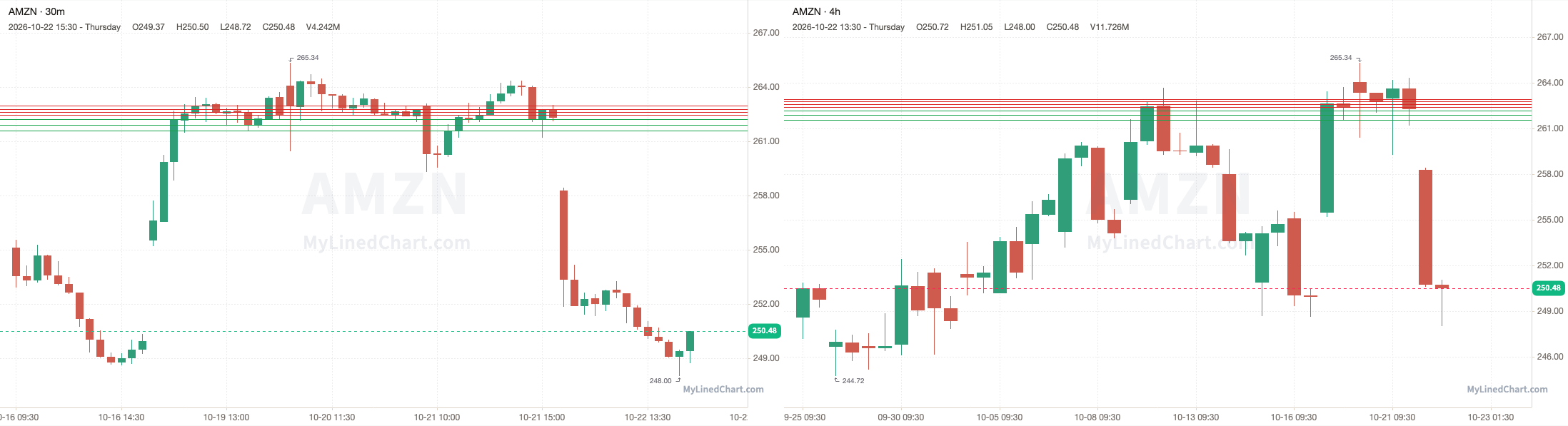 AMZN grafico di revisione del 22 ottobre