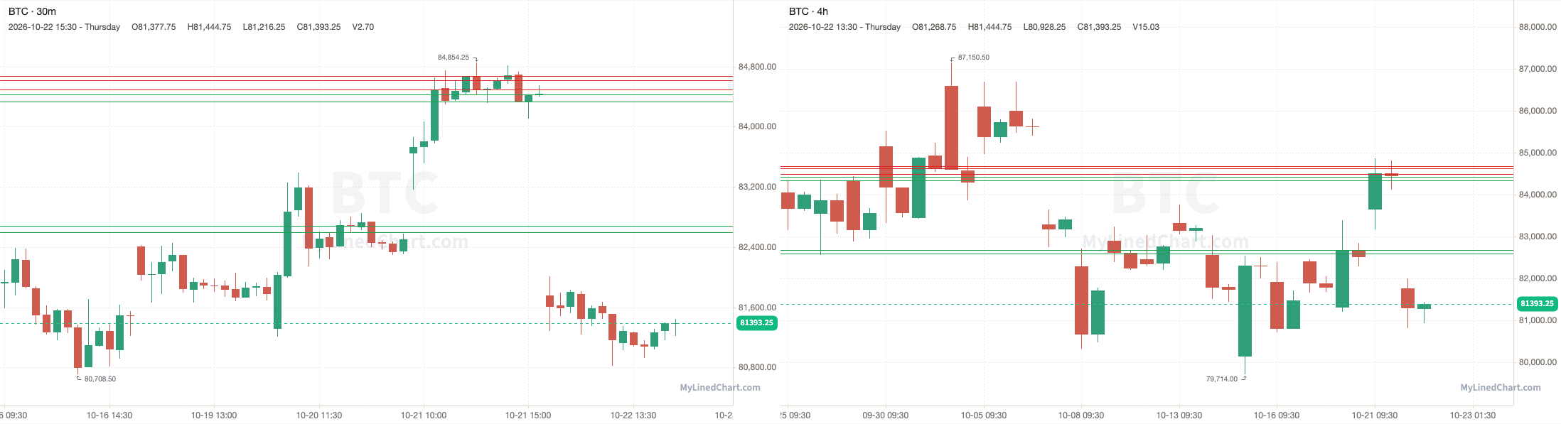 BTC grafico di revisione del 22 ottobre