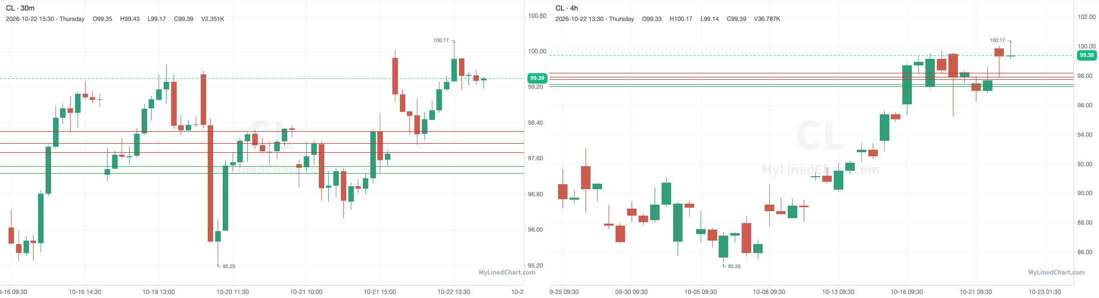 CL grafico di revisione del 22 ottobre