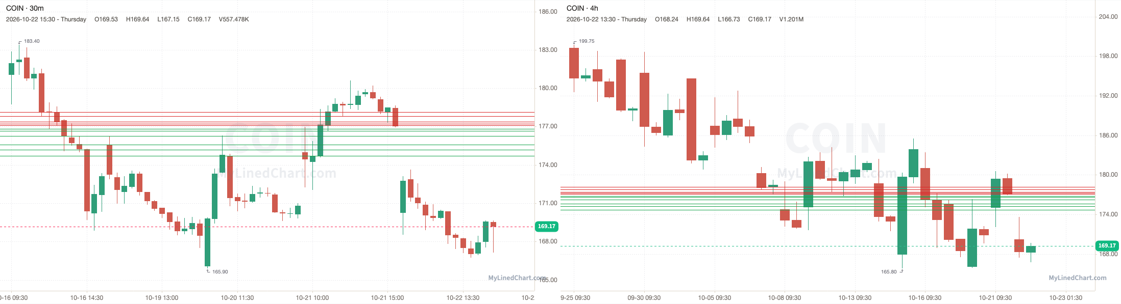 COIN grafico di revisione del 22 ottobre