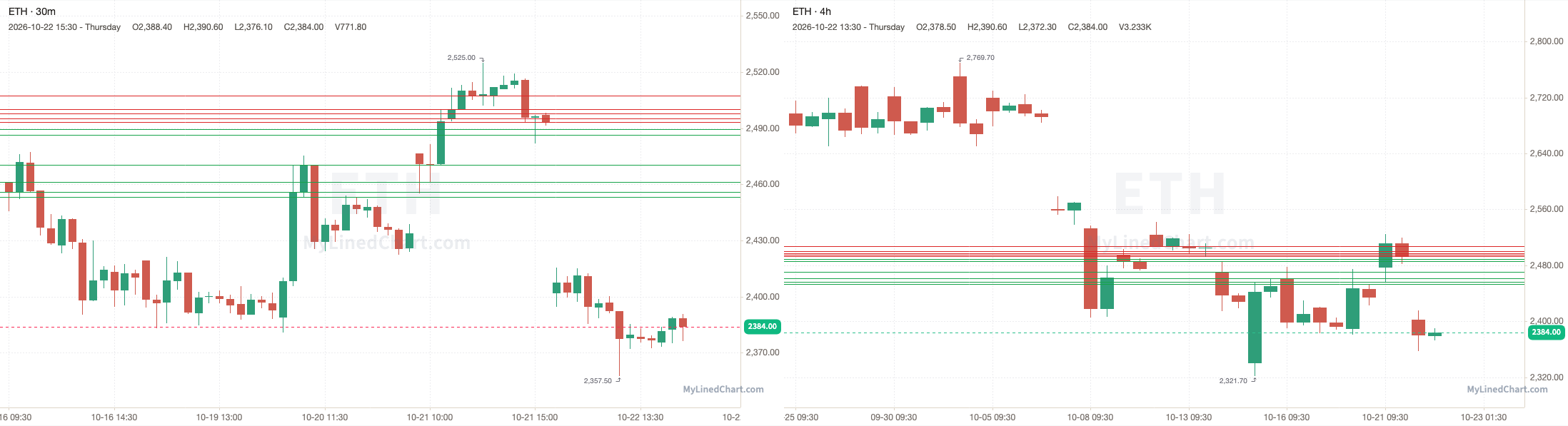 ETH grafico di revisione del 22 ottobre