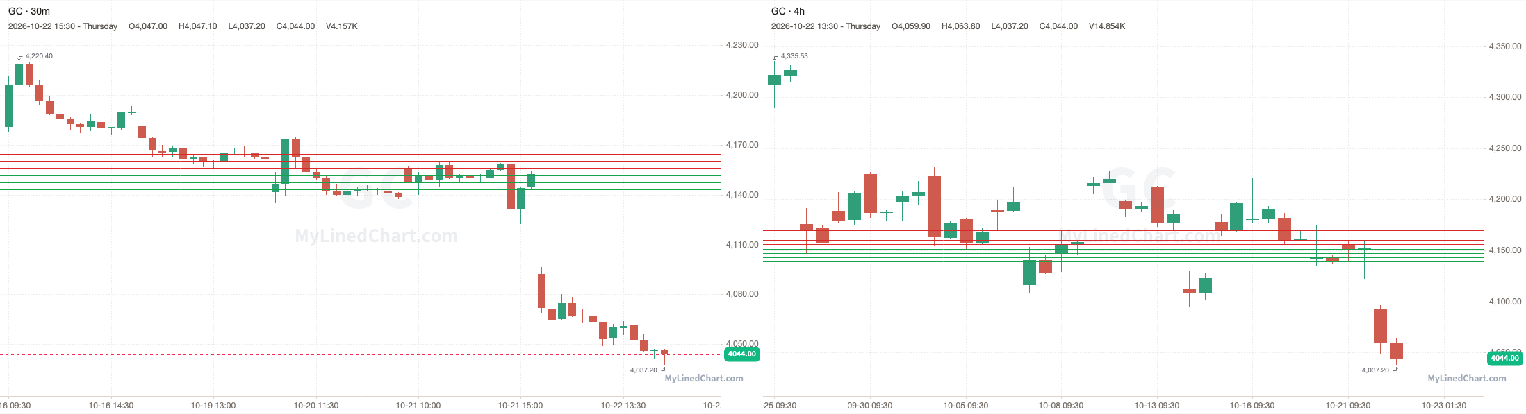 GC grafico di revisione del 22 ottobre