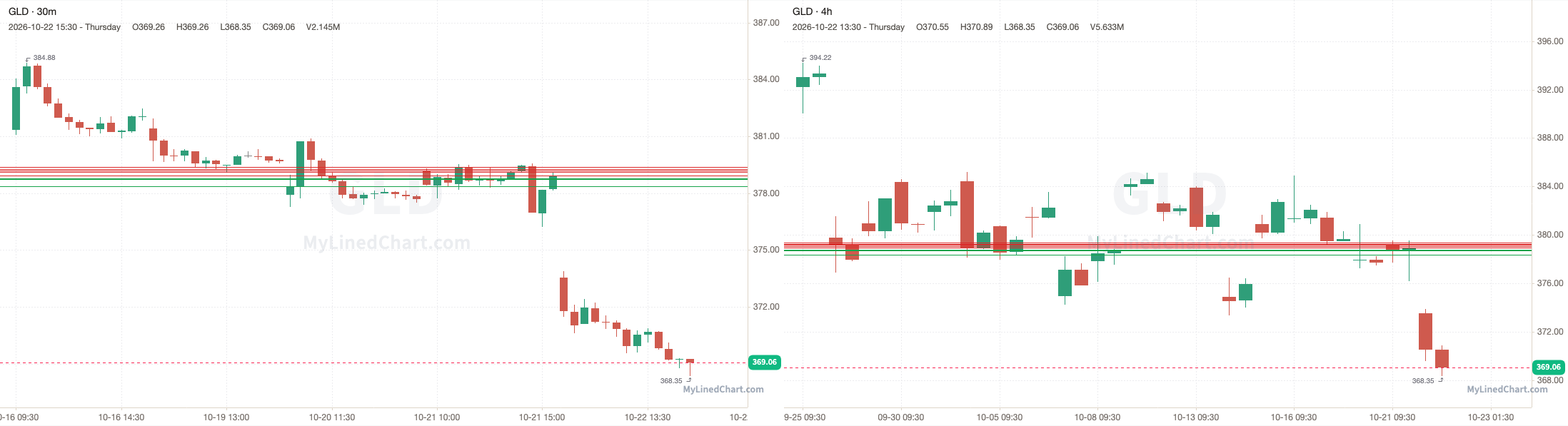 GLD grafico di revisione del 22 ottobre
