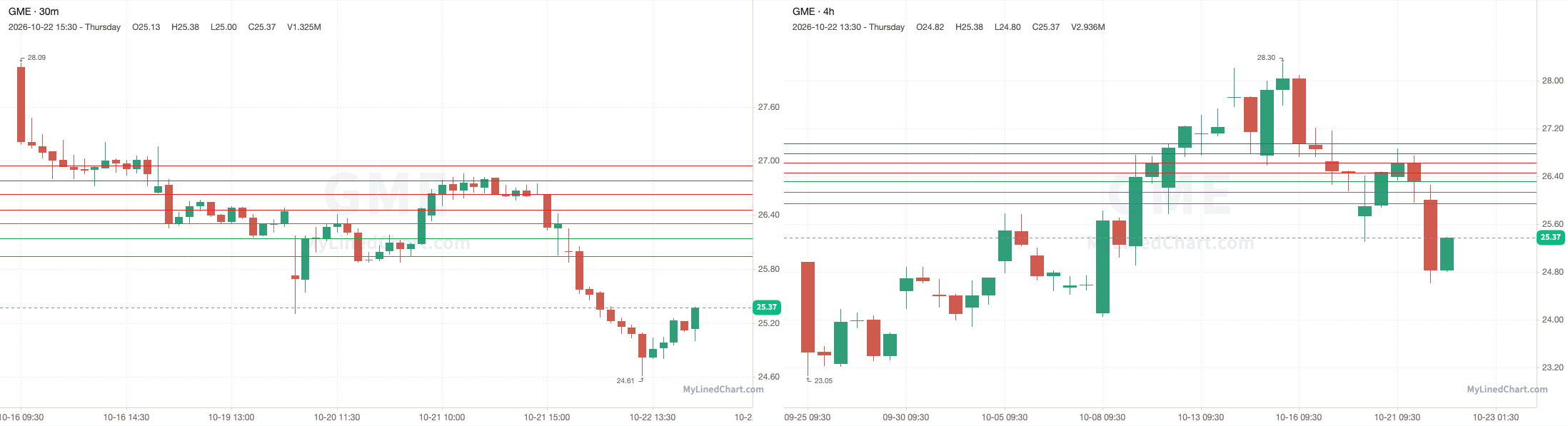 GME grafico di revisione del 22 ottobre