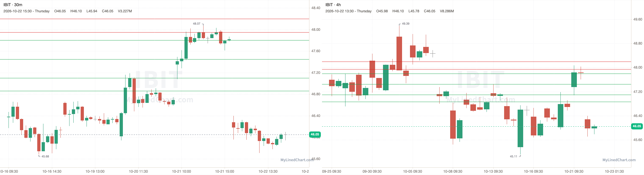 IBIT grafico di revisione del 22 ottobre
