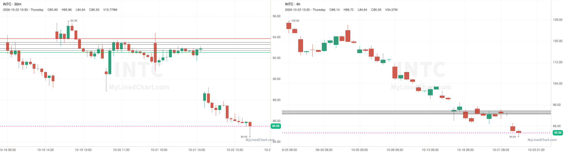INTC grafico di revisione del 22 ottobre