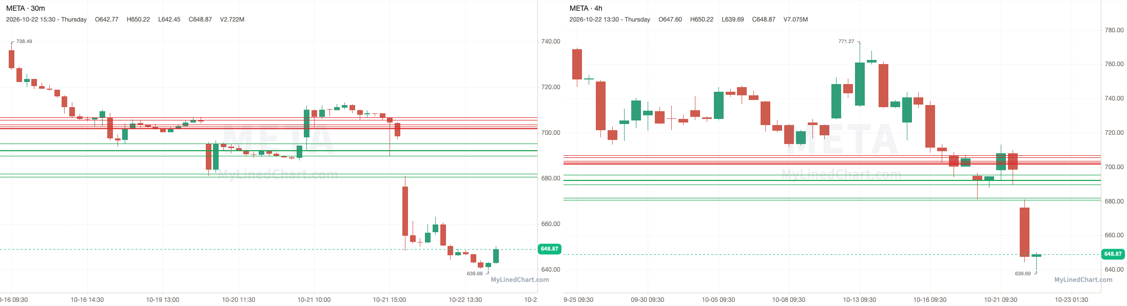 META grafico di revisione del 22 ottobre
