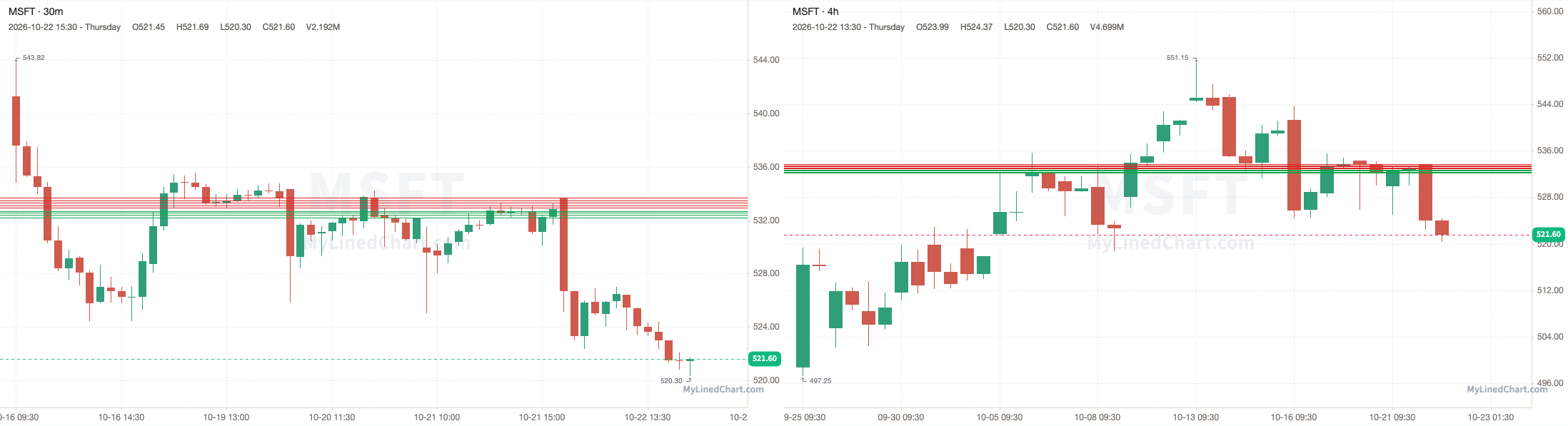 MSFT grafico di revisione del 22 ottobre
