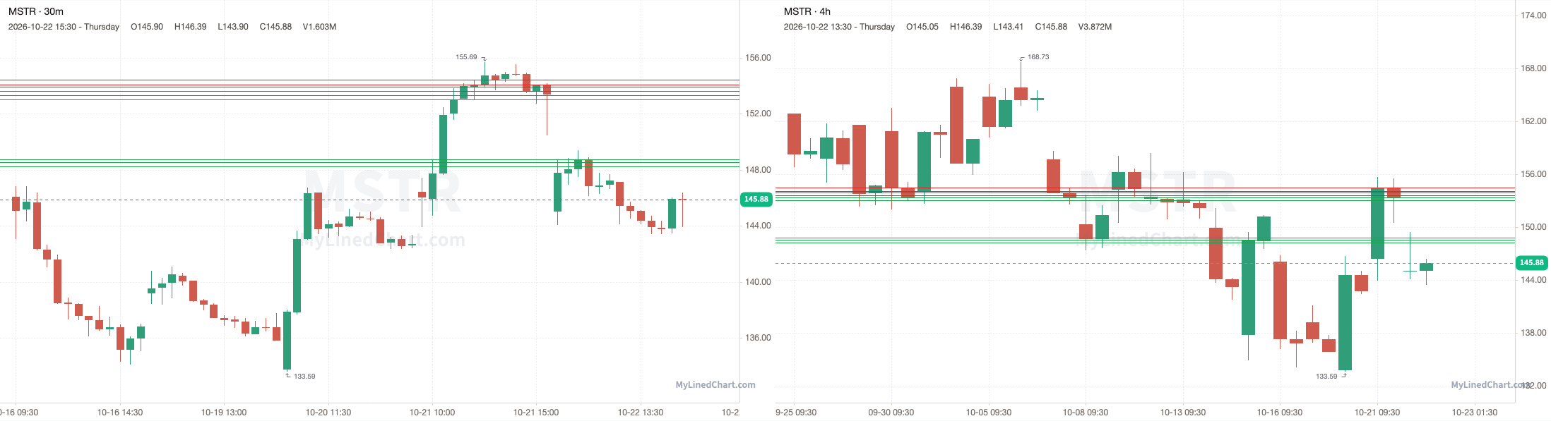 MSTR grafico di revisione del 22 ottobre