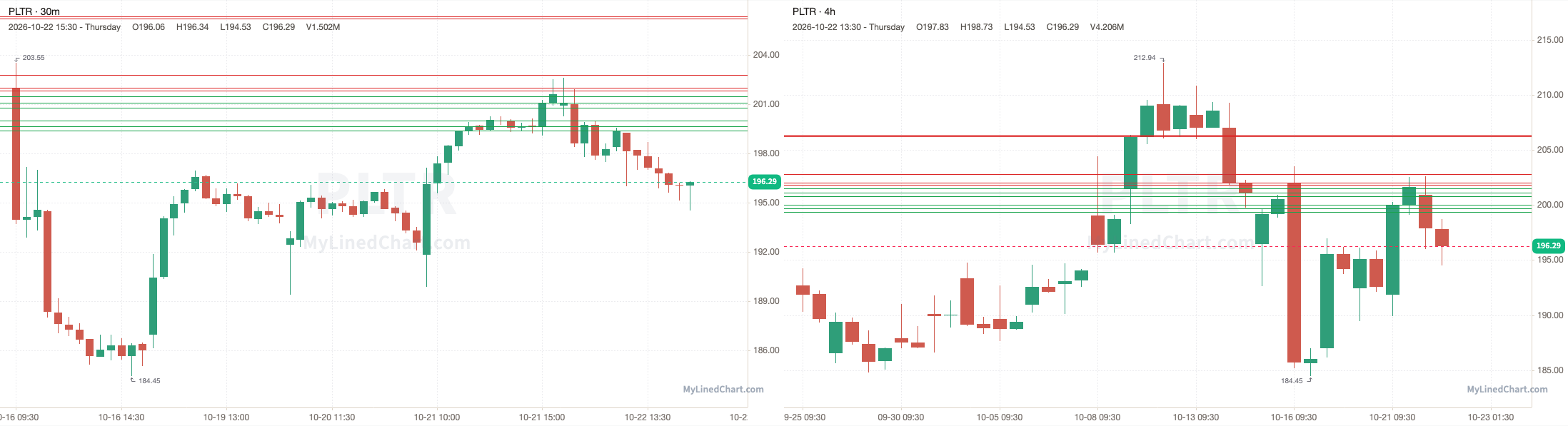 PLTR grafico di revisione del 22 ottobre