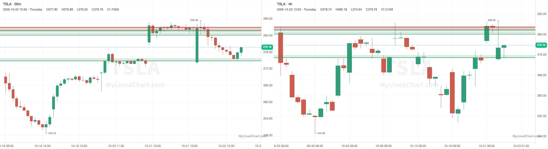 TSLA grafico di revisione del 22 ottobre