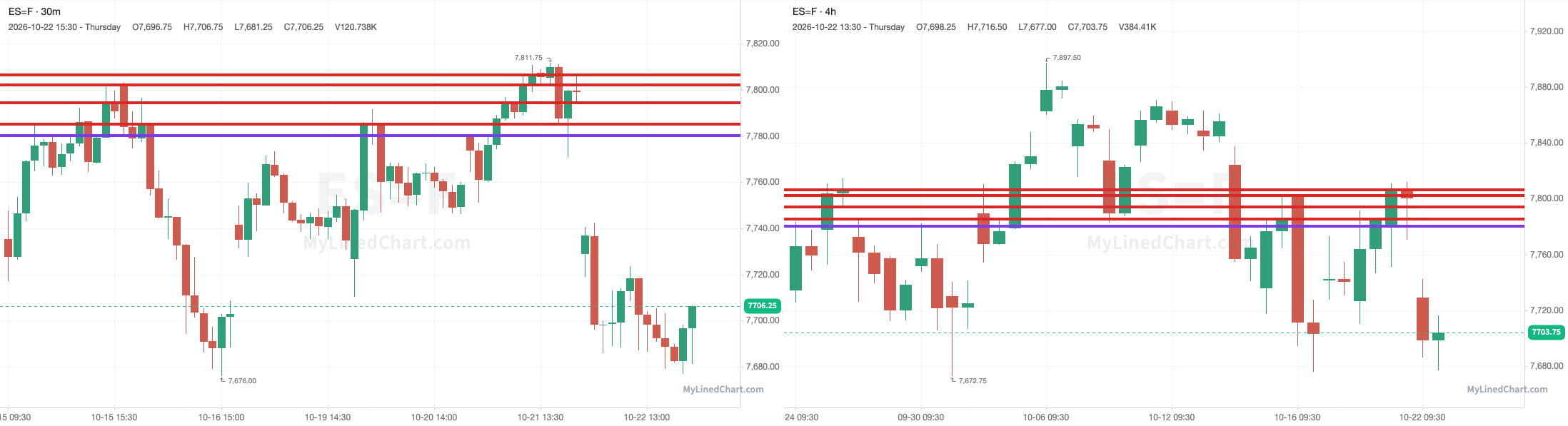 ES chart with the levels from October 22