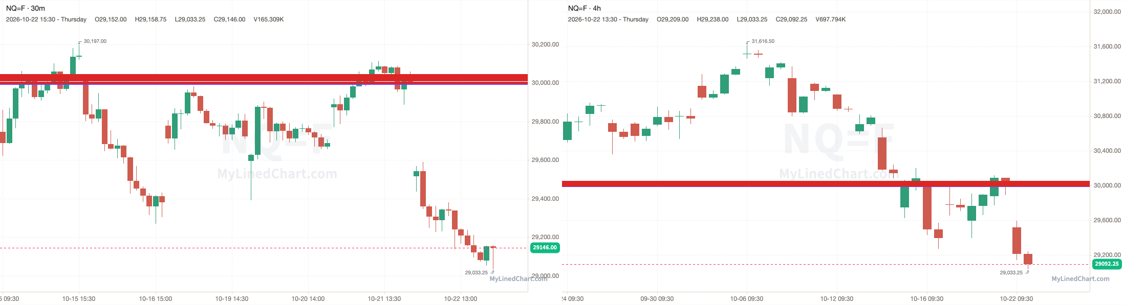 NQ chart with the levels from October 22