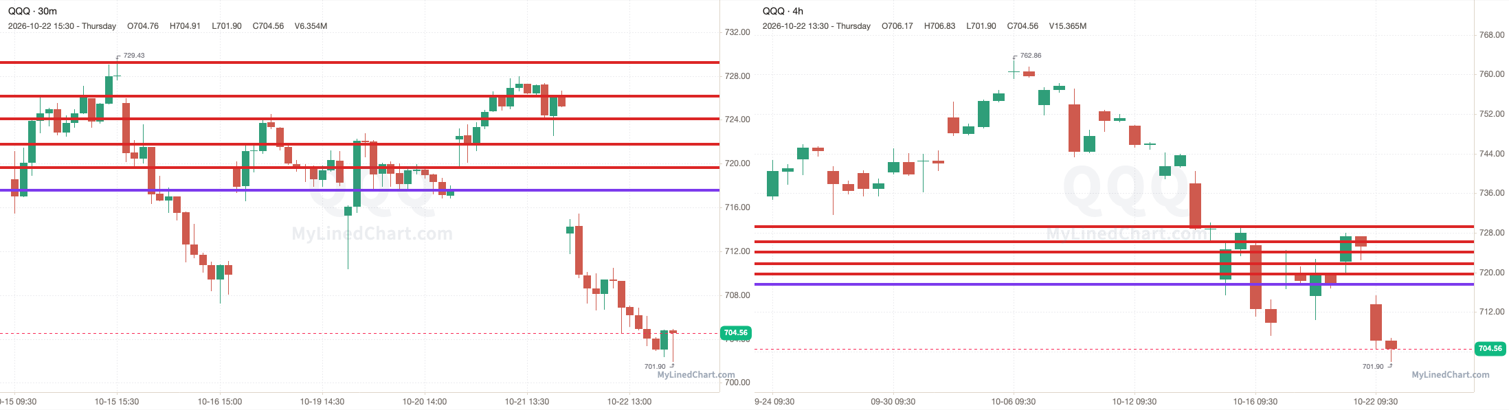 QQQ chart with the levels from October 22