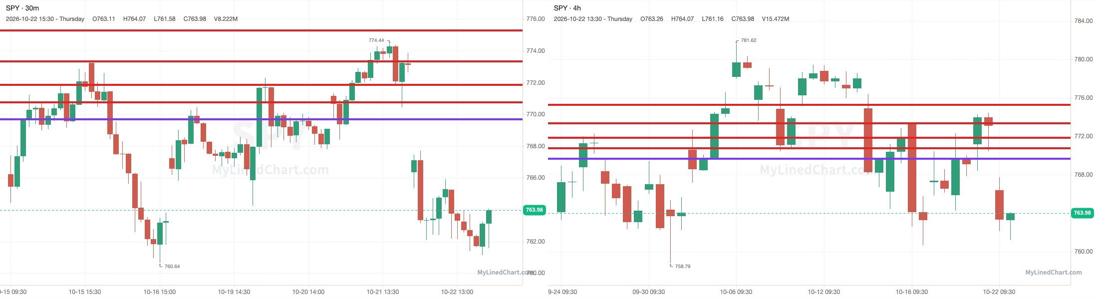 SPY chart with the levels from October 22