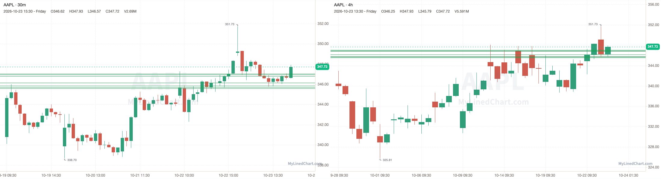 Gráfico del resumen de AAPL del 23 de octubre