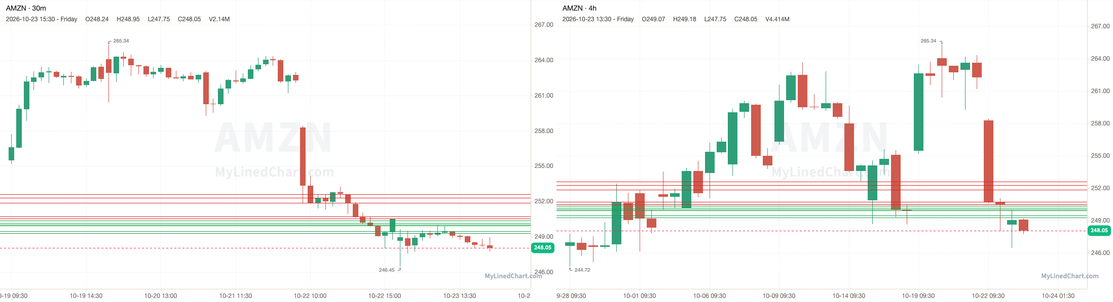 Gráfico del resumen de AMZN del 23 de octubre