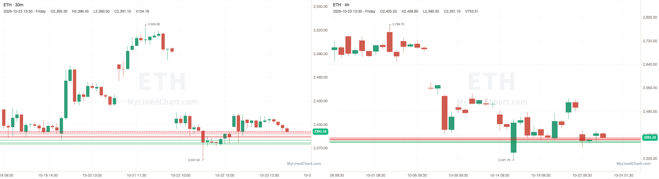 Gráfico del resumen de ETH del 23 de octubre
