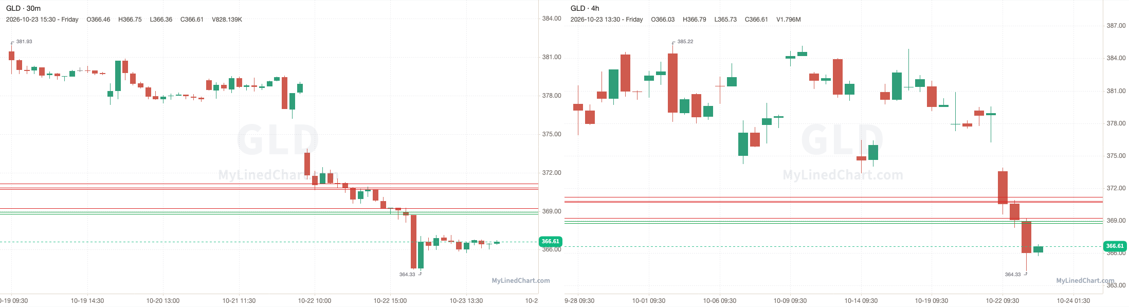 Gráfico del resumen de GLD del 23 de octubre