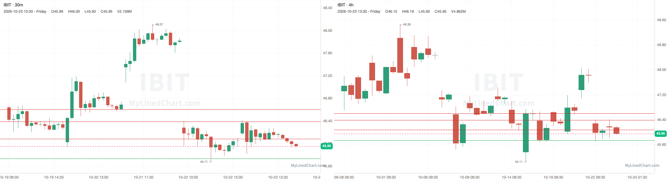 Gráfico del resumen de IBIT del 23 de octubre
