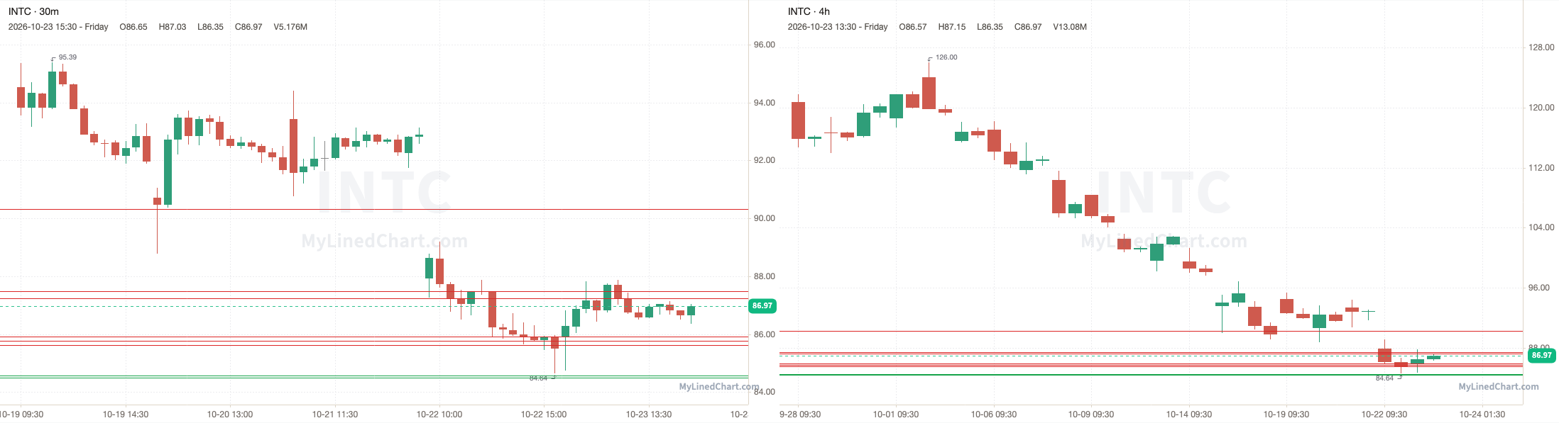Gráfico del resumen de INTC del 23 de octubre