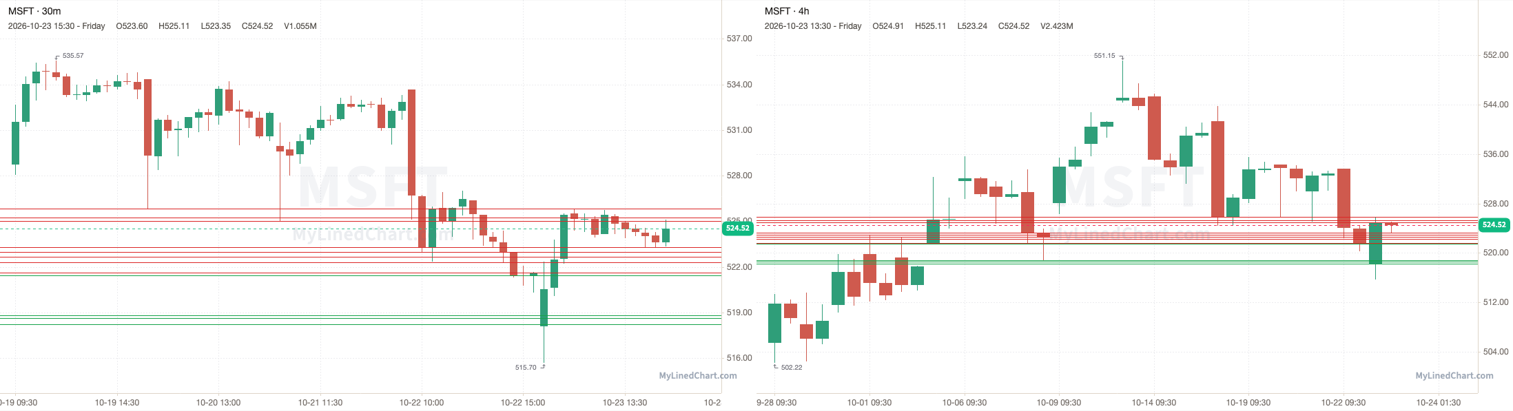Gráfico del resumen de MSFT del 23 de octubre