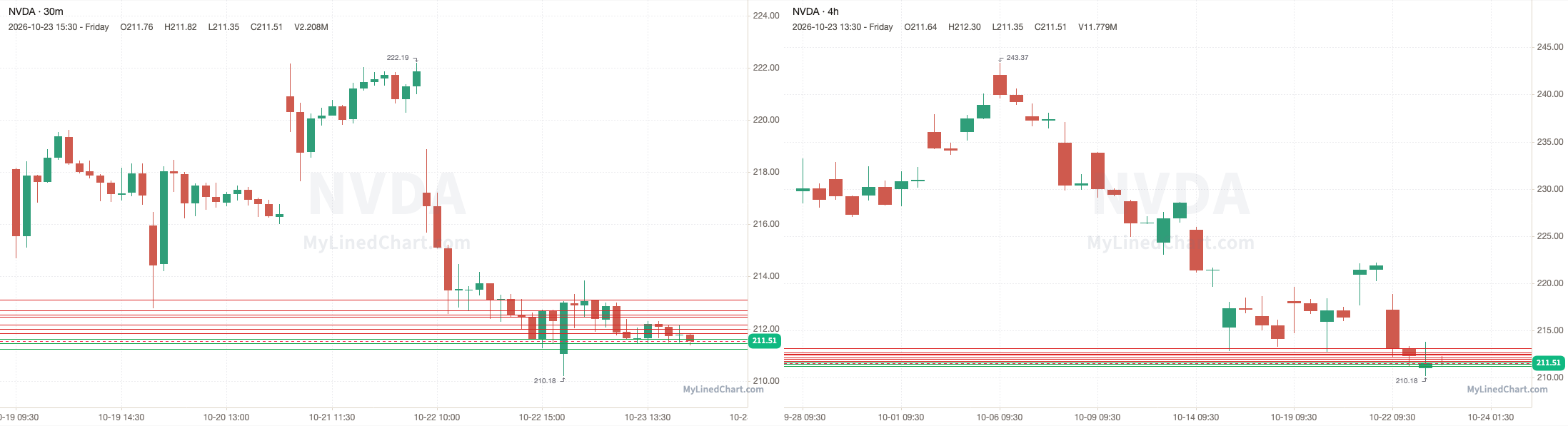 Gráfico del resumen de NVDA del 23 de octubre