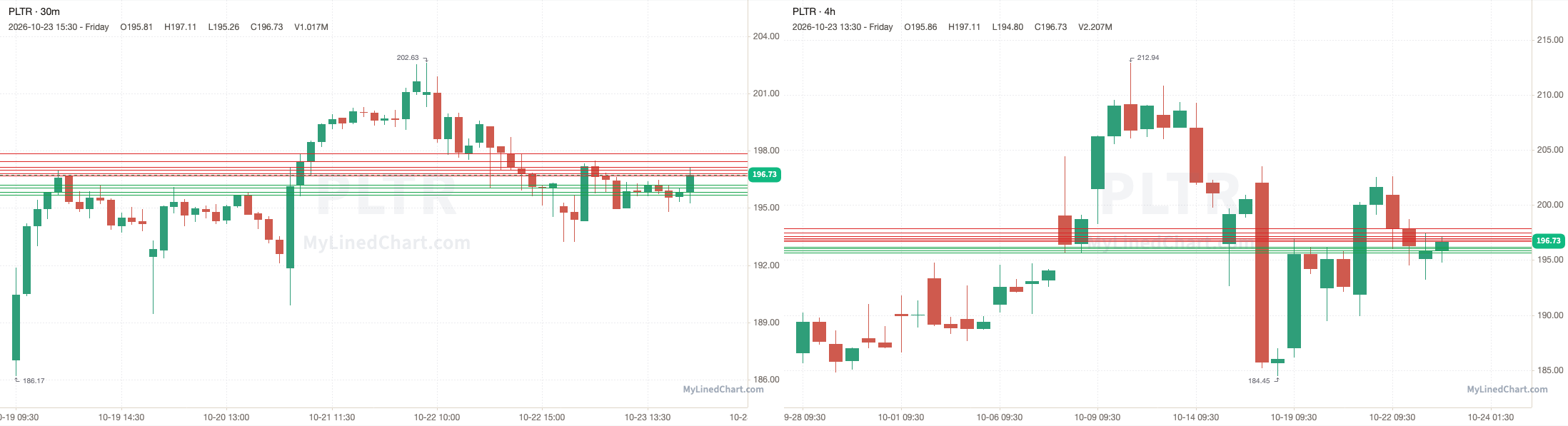 Gráfico del resumen de PLTR del 23 de octubre