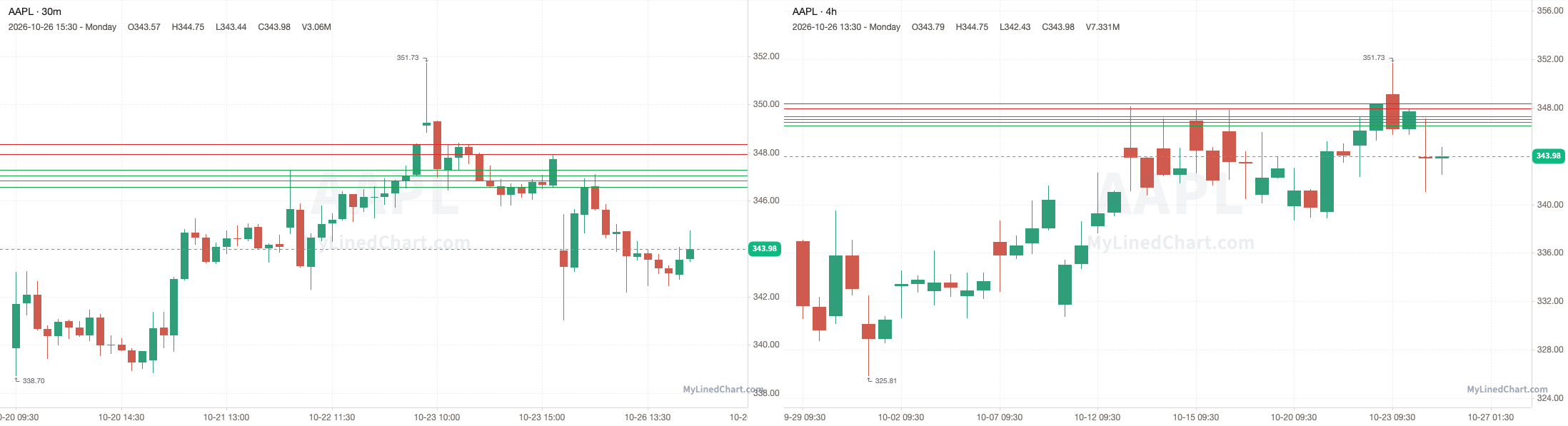 AAPL October 26th review chart