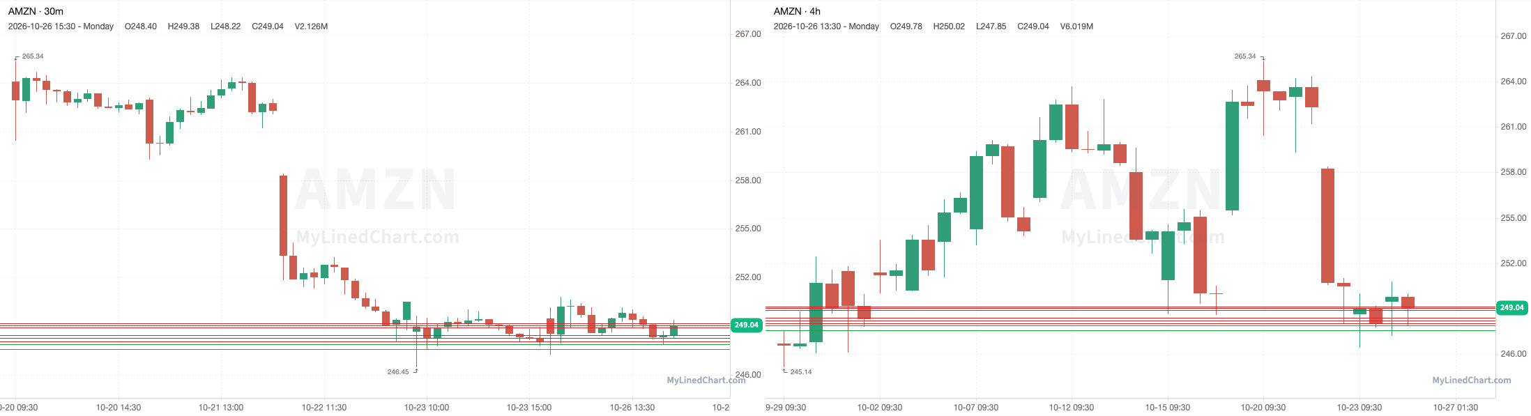 AMZN October 26th review chart