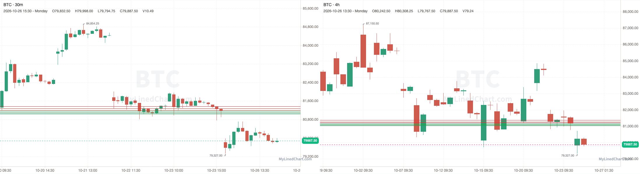BTC October 26th review chart