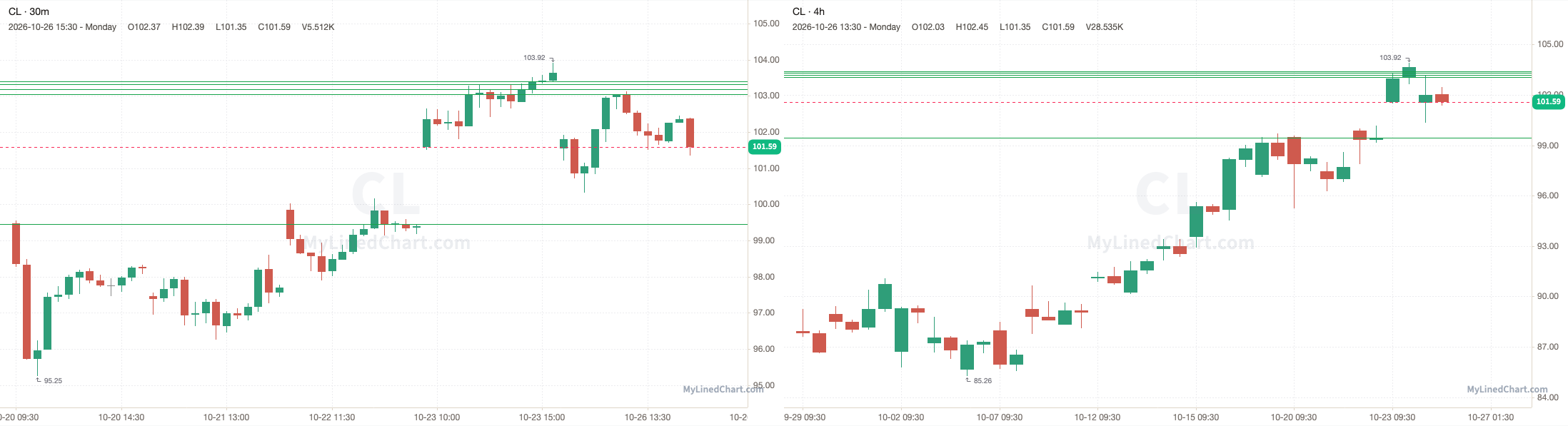 CL October 26th review chart