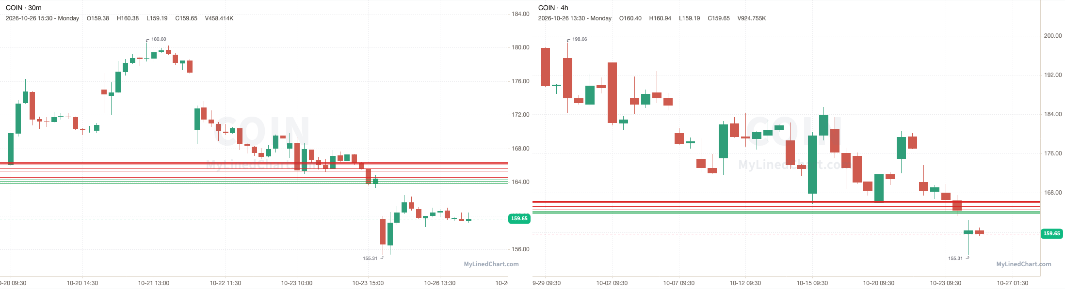 COIN October 26th review chart