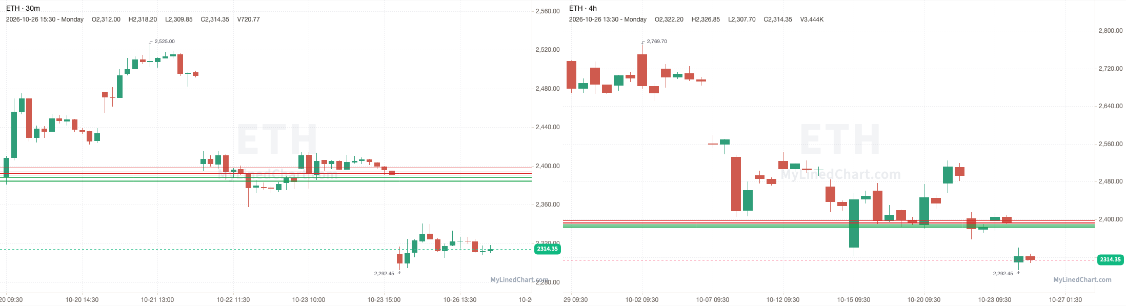 ETH October 26th review chart