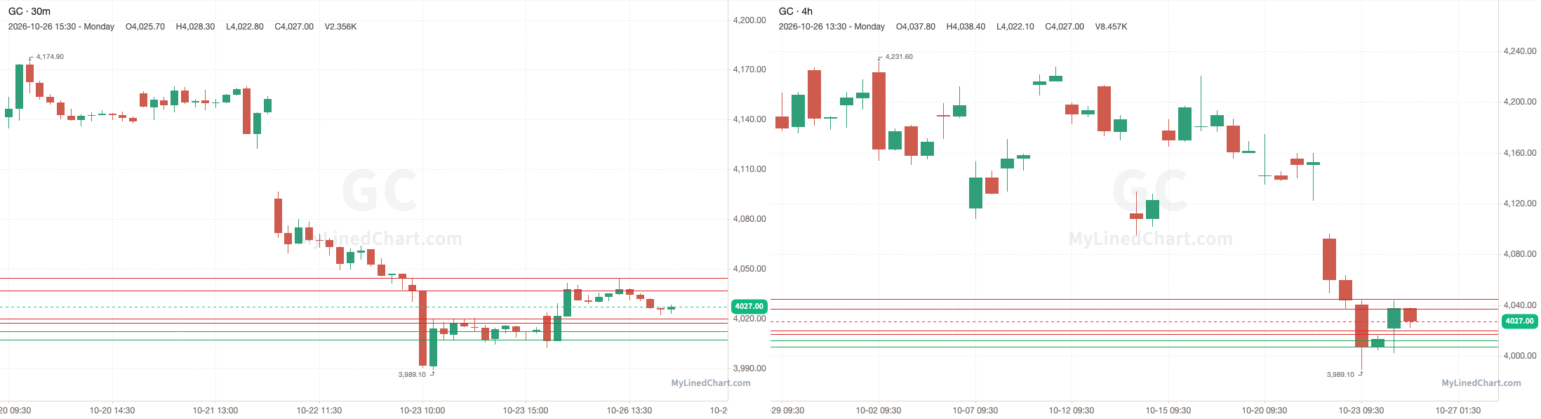 GC October 26th review chart