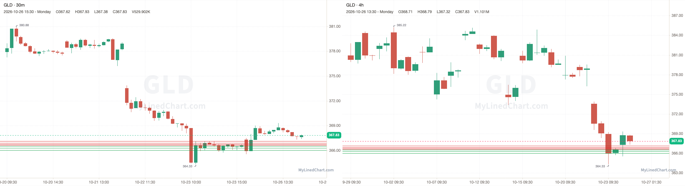 GLD October 26th review chart
