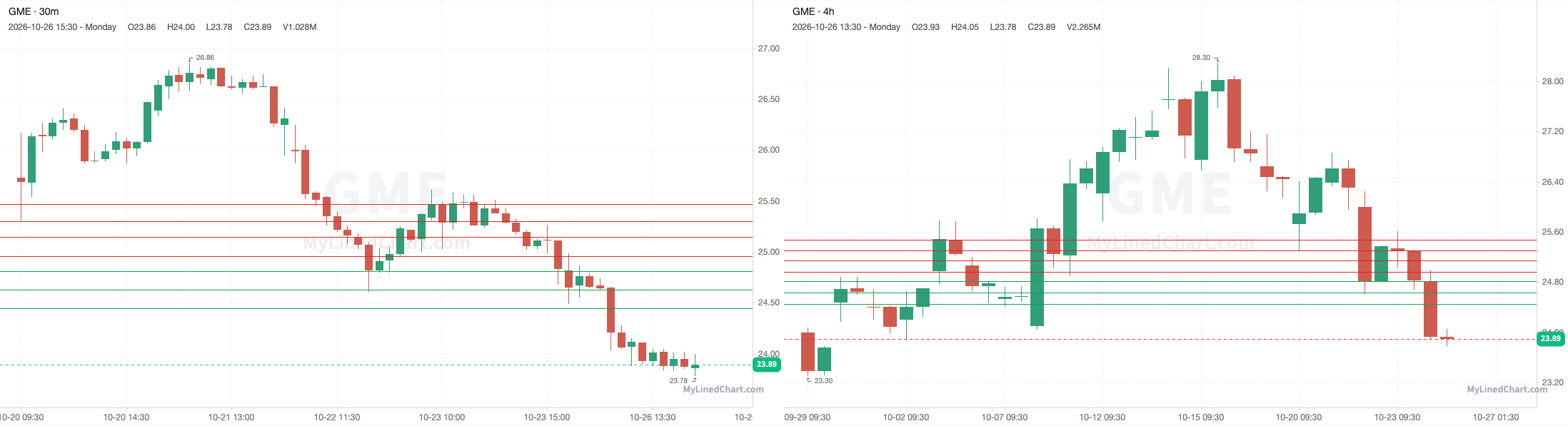 GME October 26th review chart