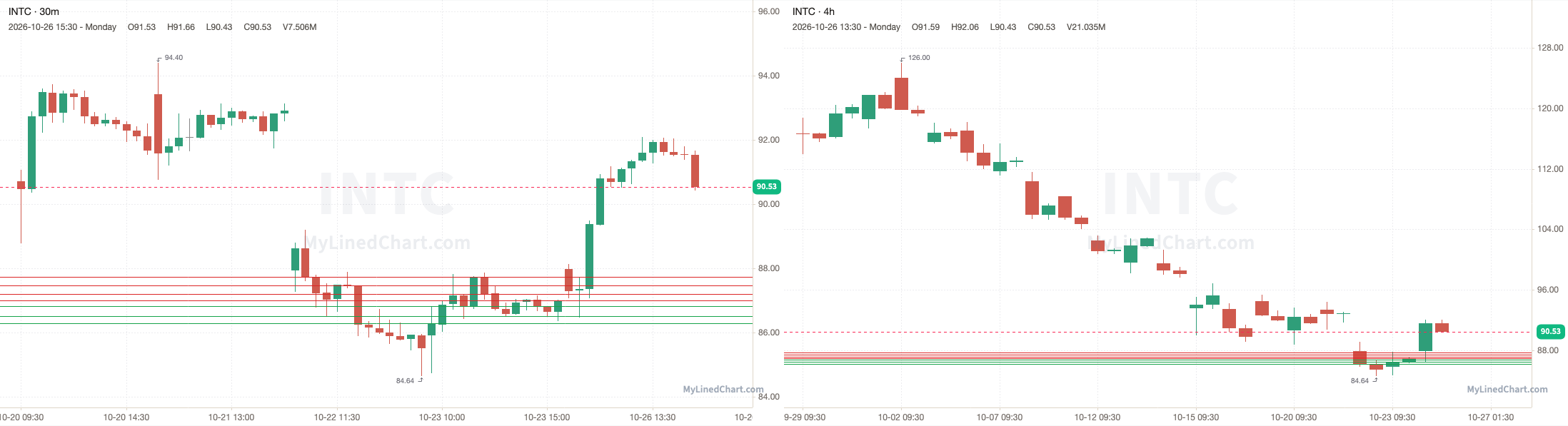 INTC October 26th review chart