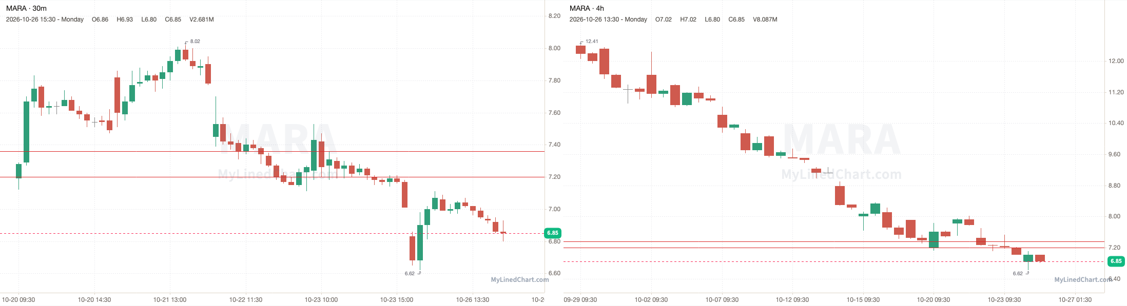 MARA October 26th review chart