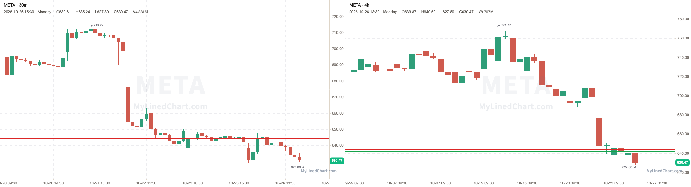 META October 26th review chart