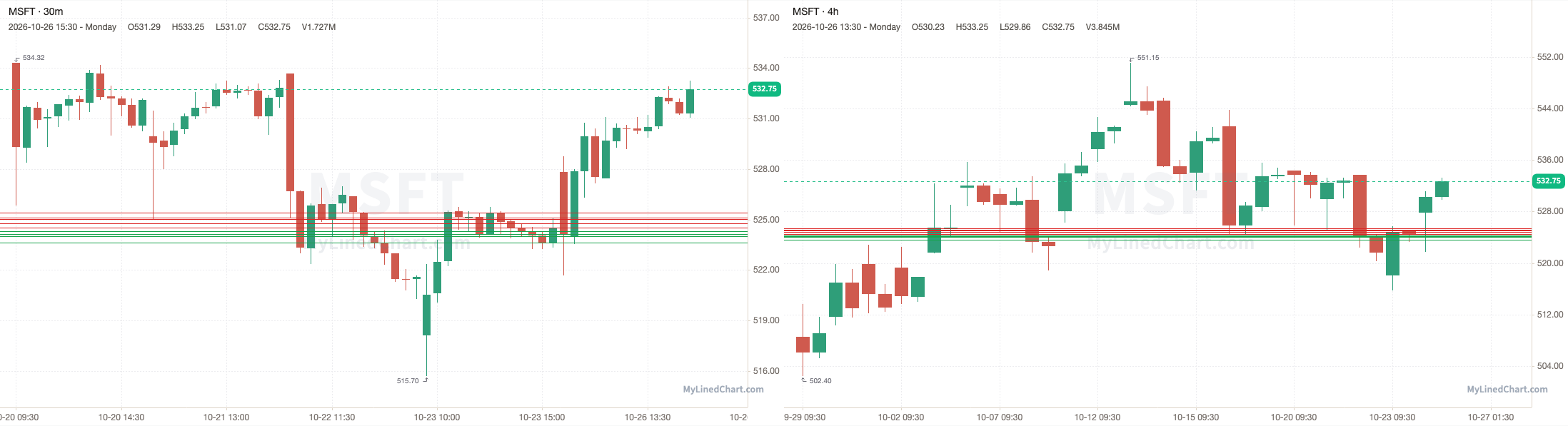 MSFT October 26th review chart